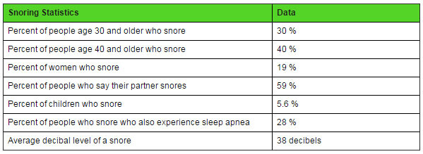 Snoring Statistics