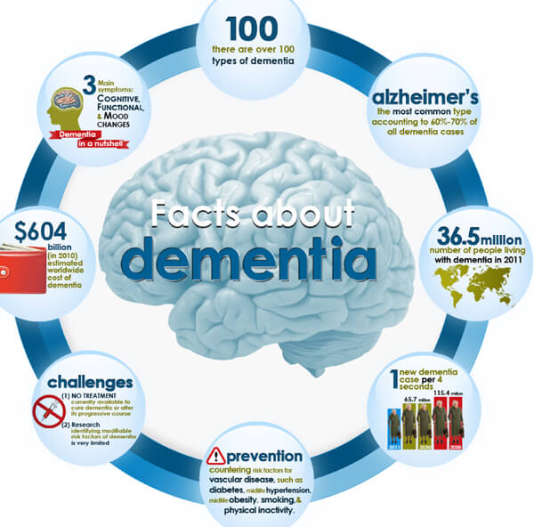Dementia facts