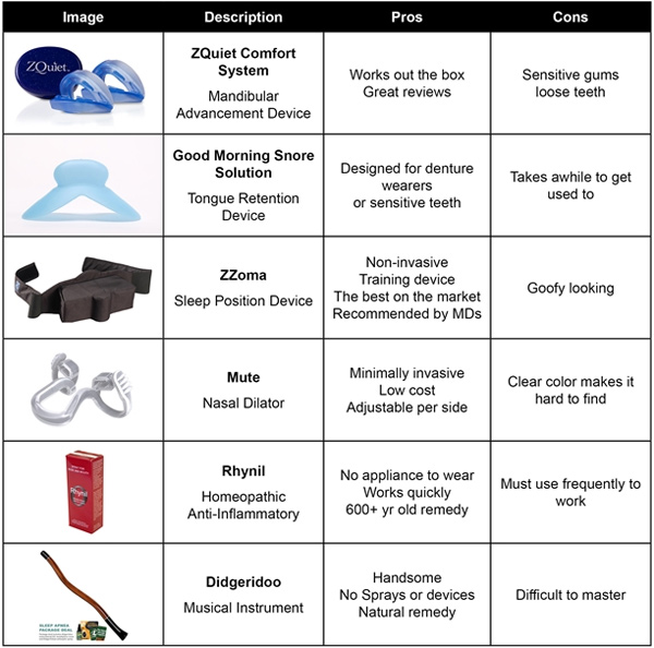 Snoring products compared – Snoring Devices Australia